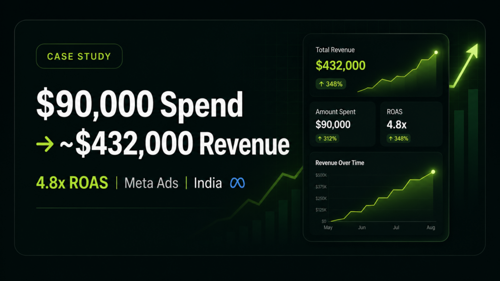 From $90,000 to ~$432,000: Scaling a High-Volume SMM Offer With Meta Ads