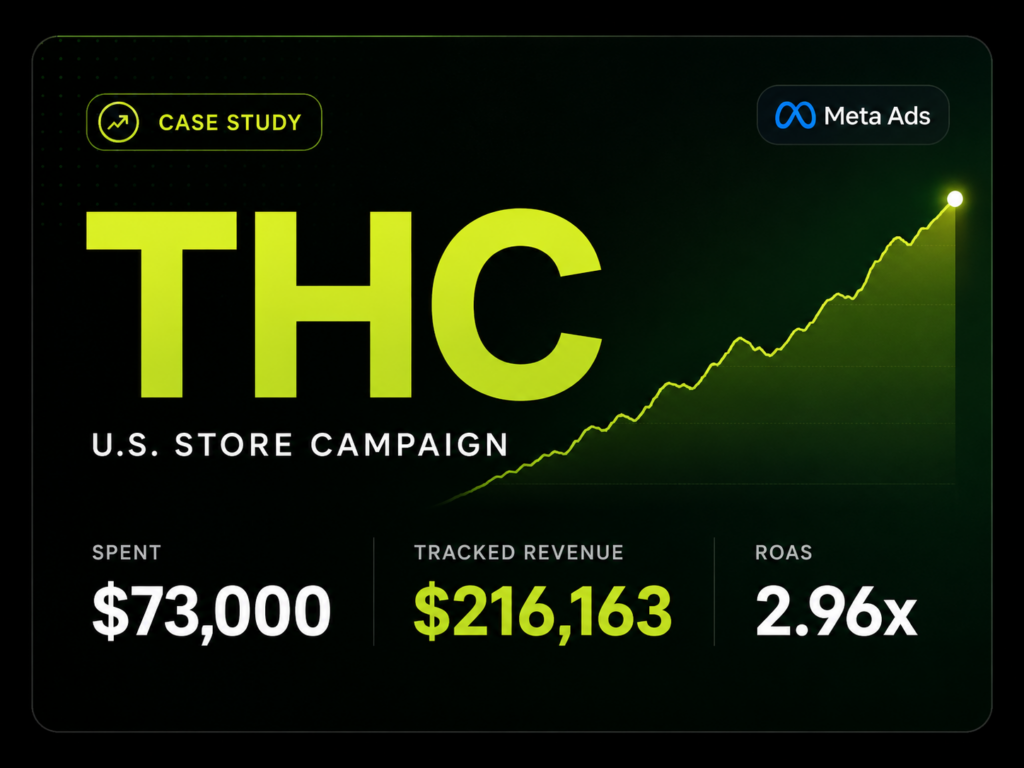 How We Generated $216,163 for a U.S. THC Store Using Meta Ads in a Restricted Niche